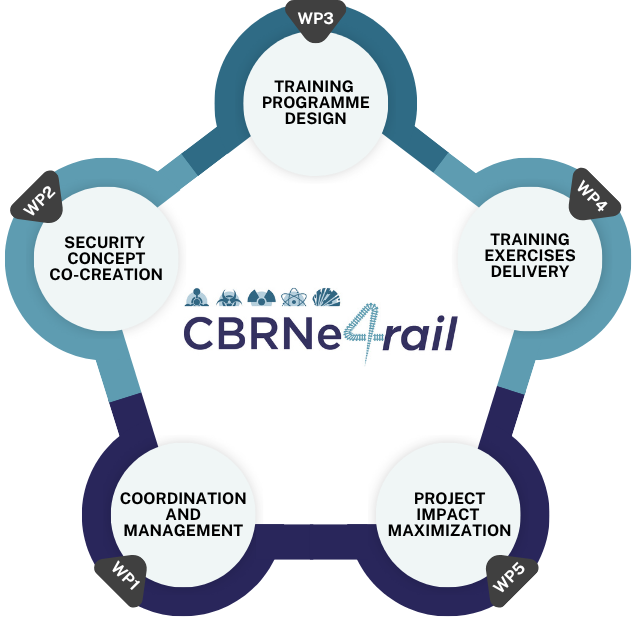 CBRNe4Rail Work Program chart